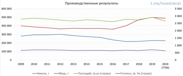 ГМК Норникель, обзор отчета и перспективы