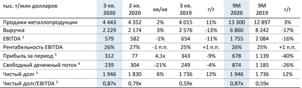 НЛМК. Разбор фин. отчета за 3 кв. и 9 месяцев