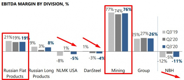 НЛМК. Разбор фин. отчета за 3 кв. и 9 месяцев