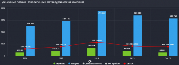 НЛМК. Разбор фин. отчета за 3 кв. и 9 месяцев