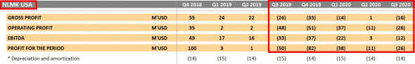 НЛМК. Разбор фин. отчета за 3 кв. и 9 месяцев