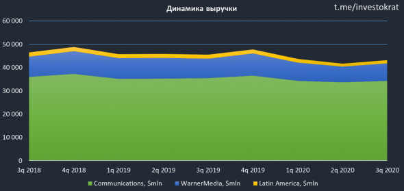 AT&T, отчет за 3 кв. и перспективы