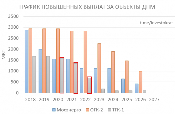 ТГК-1. Окончание ДПМ.