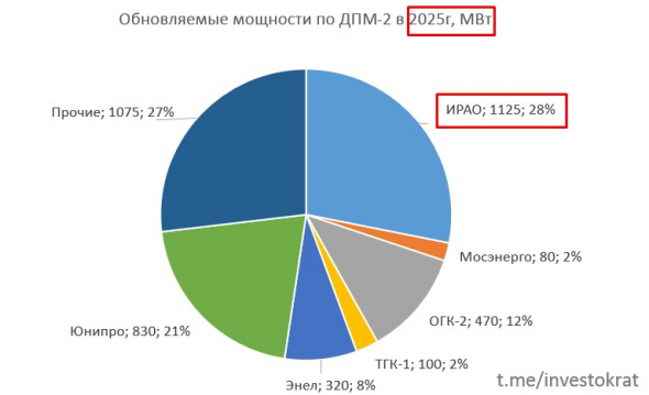 Интер РАО, обзор отчета и перспектив.