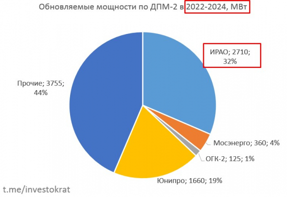 Интер РАО, обзор отчета и перспектив.