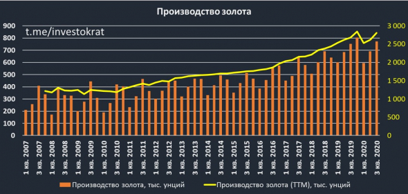 Полюс золото, результаты отчета и перспективы