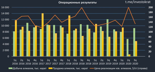 На чем растет Алроса?