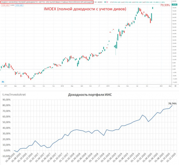 Портфель ИИС vs IMOEX (MCFTRR)