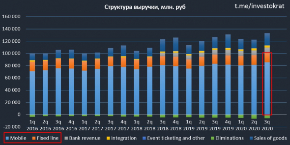 МТС, разбор отчета и перспектив