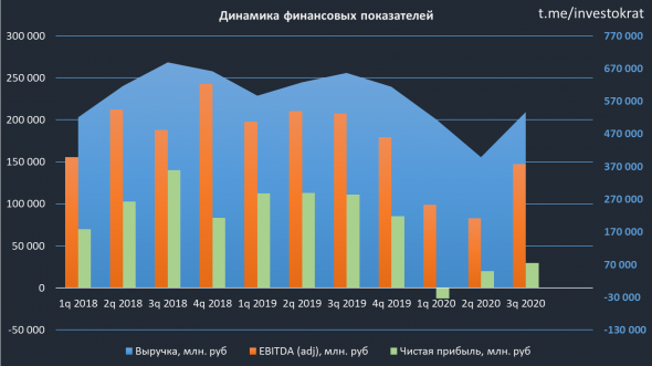 Газпром нефть, отчет за 9 мес.