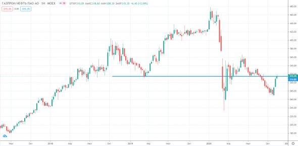 Газпром нефть, отчет за 9 мес.