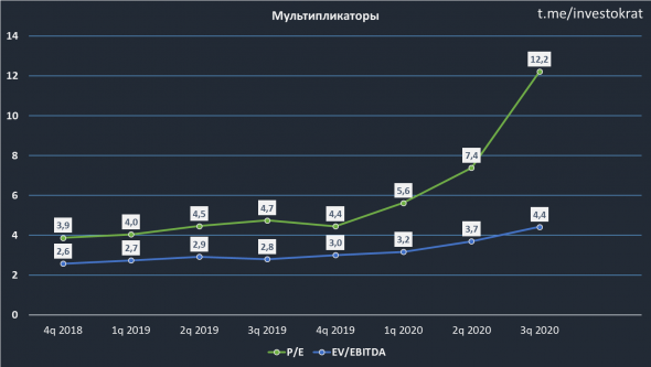 Газпром нефть, отчет за 9 мес.