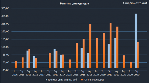 Оценка будущих дивидендов Лукойла