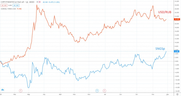 Сургутнефтегаз преф, кто его продает по текущим?