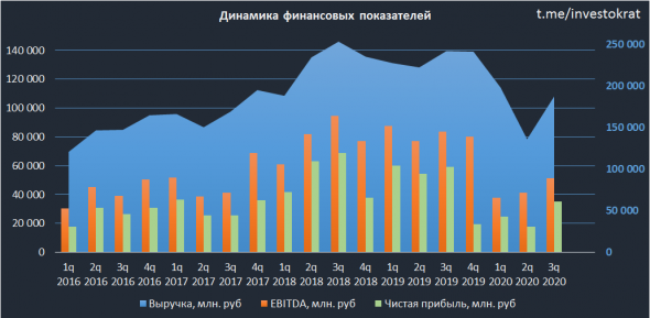 Татнефть, разбор отчета за 3кв.