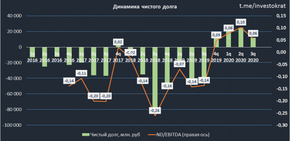 Татнефть, разбор отчета за 3кв.