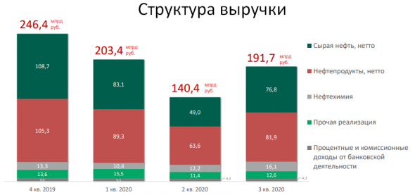 Татнефть, разбор отчета за 3кв.