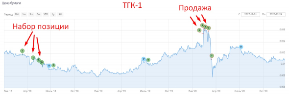 Портфель "Долгосрок" и моя стратегия