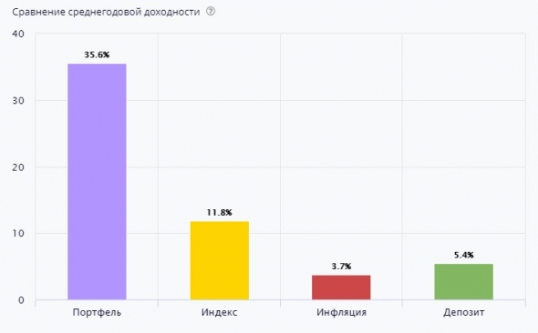 Портфель "Долгосрок" и моя стратегия