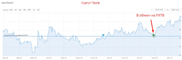 Портфель "Долгосрок" и моя стратегия