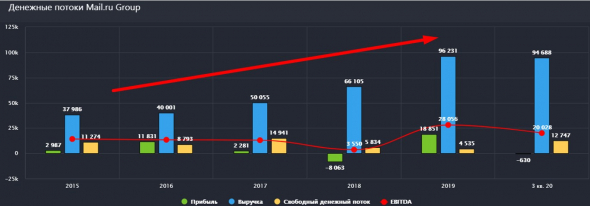 Mail.Ru, пора покупать?