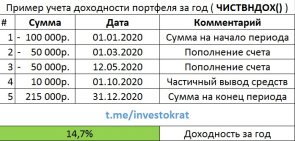 Методы учета доходности портфеля