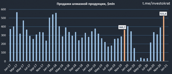 Алроса,