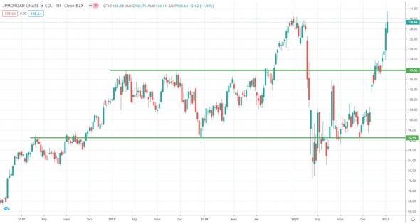 JPMorgan Chase & Co. (JPM) обзор бизнеса и отчета за 4 кв. 2020 года.