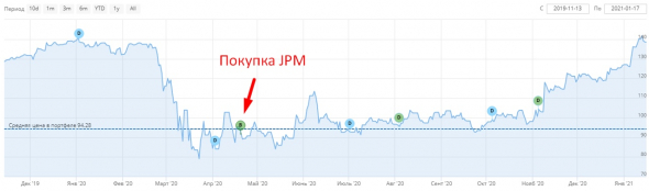 JPMorgan Chase & Co. (JPM) обзор бизнеса и отчета за 4 кв. 2020 года.