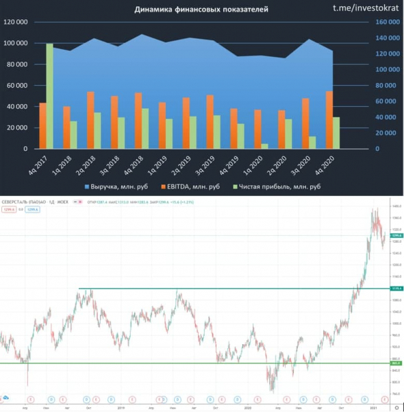 Северсталь, обзор отчета за 2020 г.