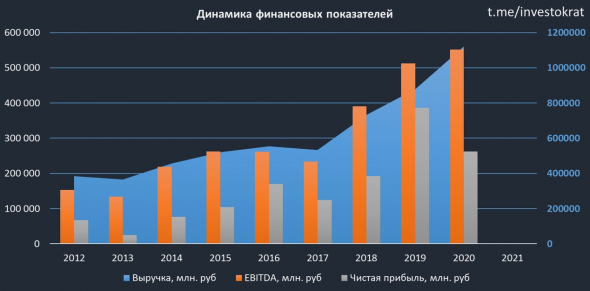 ГМК Норникель. Итоги 2020 года и перспективы