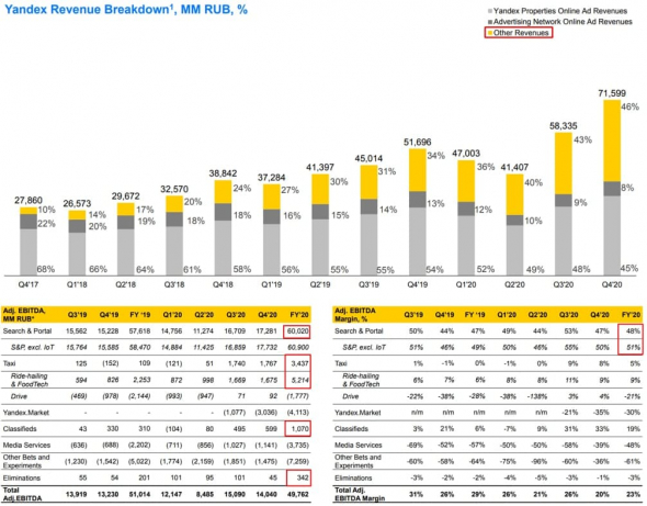 Яндекс. Отчет по итогам 2020 года.