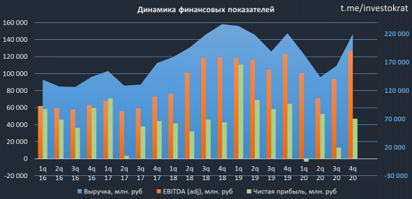 Новатэк, отчет по итогам 2020 года