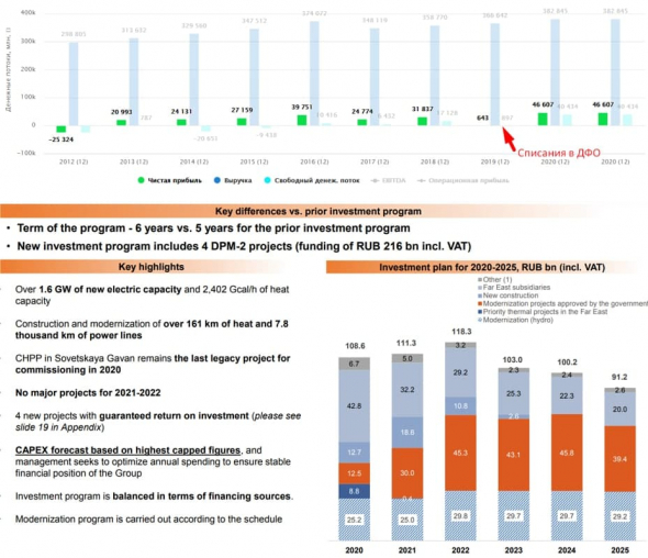 Русгидро. Разбор отчета и перспектив