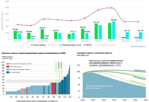 Лукойл. Разбор отчета за 2020 год
