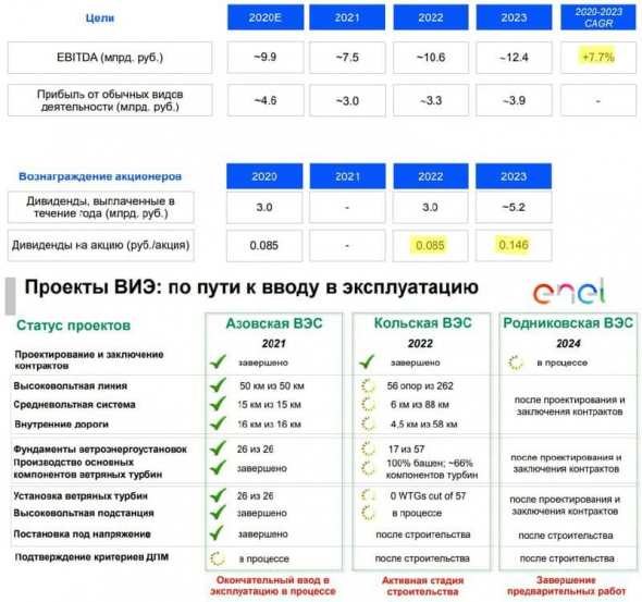 Перспективы компании Энел Россия