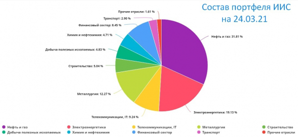 Мнение по рынку