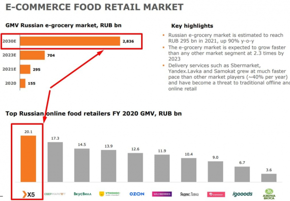 X5 Retail Group. Операционный отчет за 1 кв.21