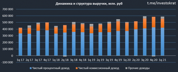 Сбер движется к 1 трлн. руб.