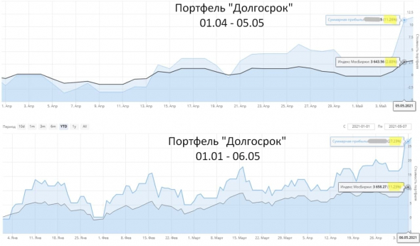 Итоги недели 03.05 - 07.05