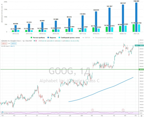 Обзор бизнеса Alphabet Inc. (GOOGLE)