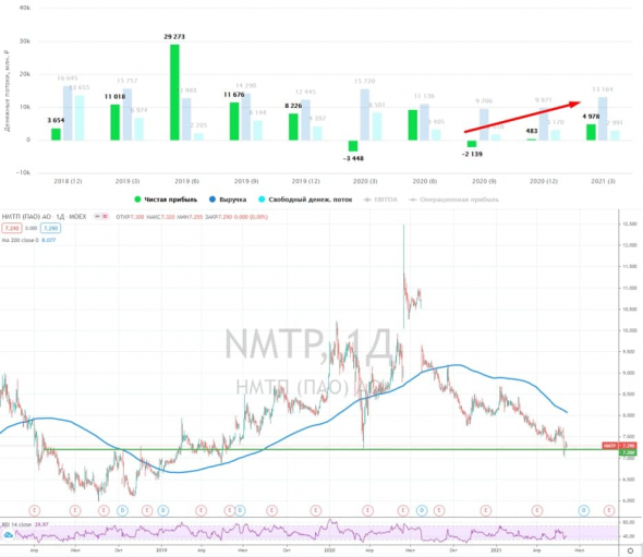 💸НМТП. Почему срезали дивиденды и чего ждать по итогам 2021 года?
