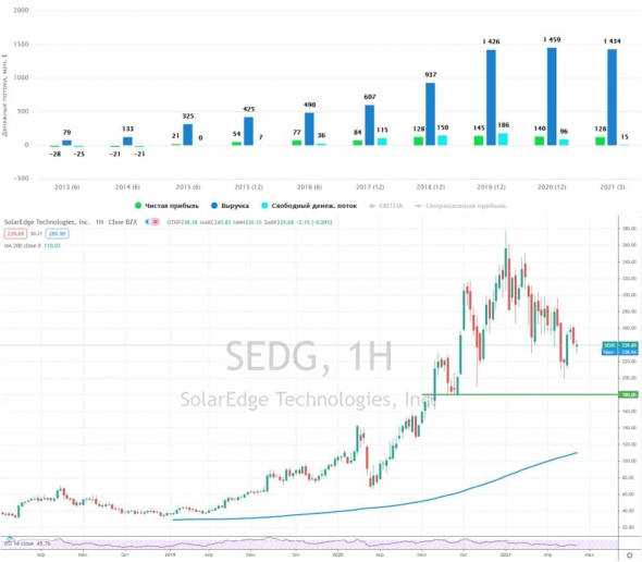 SolarEdge обзор бизнеса