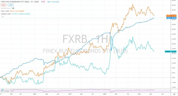 FXRU или FXRB