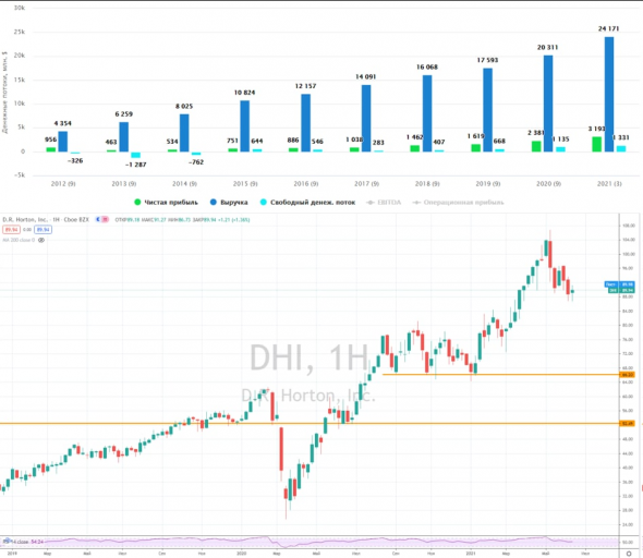 DR. Horton (#DHI) на сколько интересна компания?