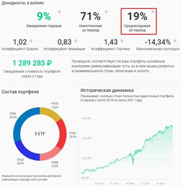 Готовый ETF портфель