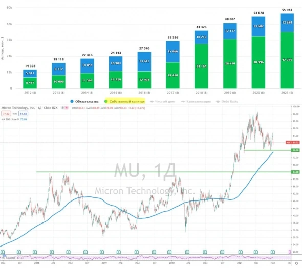 Micron Technology, разбираем бизнес