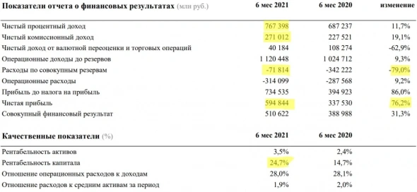 Сбер, прогнозы оправдались...