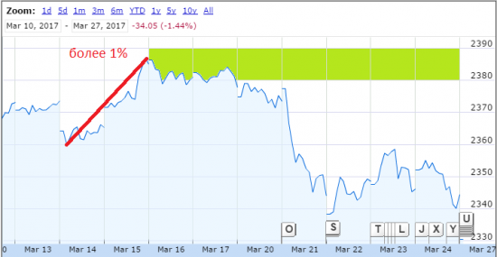 А че по S&P 500 ?