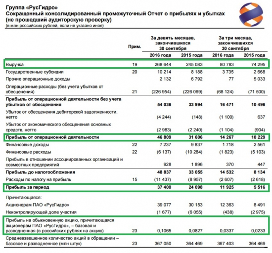 РусГидро МФСО за 9 мес. 2016 года радует